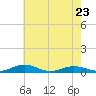 Tide chart for Little Wicomico, Sunnybank, Virginia on 2023/05/23