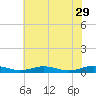 Tide chart for Little Wicomico, Sunnybank, Virginia on 2023/05/29