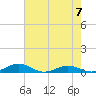 Tide chart for Little Wicomico, Sunnybank, Virginia on 2023/05/7