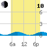 Tide chart for Little Wicomico, Sunnybank, Virginia on 2023/06/10