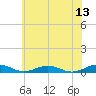 Tide chart for Little Wicomico, Sunnybank, Virginia on 2023/06/13