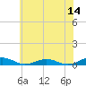 Tide chart for Little Wicomico, Sunnybank, Virginia on 2023/06/14