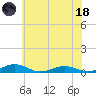 Tide chart for Little Wicomico, Sunnybank, Virginia on 2023/06/18
