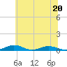 Tide chart for Little Wicomico, Sunnybank, Virginia on 2023/06/20