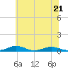 Tide chart for Little Wicomico, Sunnybank, Virginia on 2023/06/21