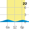 Tide chart for Little Wicomico, Sunnybank, Virginia on 2023/06/22