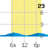 Tide chart for Little Wicomico, Sunnybank, Virginia on 2023/06/23