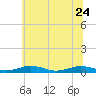 Tide chart for Little Wicomico, Sunnybank, Virginia on 2023/06/24