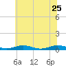 Tide chart for Little Wicomico, Sunnybank, Virginia on 2023/06/25