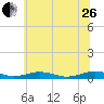 Tide chart for Little Wicomico, Sunnybank, Virginia on 2023/06/26