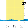 Tide chart for Little Wicomico, Sunnybank, Virginia on 2023/06/27