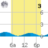 Tide chart for Little Wicomico, Sunnybank, Virginia on 2023/06/3