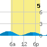 Tide chart for Little Wicomico, Sunnybank, Virginia on 2023/06/5