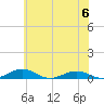 Tide chart for Little Wicomico, Sunnybank, Virginia on 2023/06/6