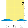 Tide chart for Little Wicomico, Sunnybank, Virginia on 2023/06/7