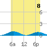 Tide chart for Little Wicomico, Sunnybank, Virginia on 2023/06/8