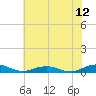 Tide chart for Little Wicomico, Sunnybank, Virginia on 2023/07/12