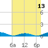 Tide chart for Little Wicomico, Sunnybank, Virginia on 2023/07/13