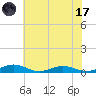 Tide chart for Little Wicomico, Sunnybank, Virginia on 2023/07/17
