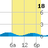 Tide chart for Little Wicomico, Sunnybank, Virginia on 2023/07/18