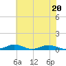 Tide chart for Little Wicomico, Sunnybank, Virginia on 2023/07/20