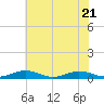 Tide chart for Little Wicomico, Sunnybank, Virginia on 2023/07/21