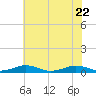 Tide chart for Little Wicomico, Sunnybank, Virginia on 2023/07/22