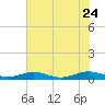 Tide chart for Little Wicomico, Sunnybank, Virginia on 2023/07/24