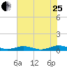 Tide chart for Little Wicomico, Sunnybank, Virginia on 2023/07/25