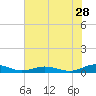 Tide chart for Little Wicomico, Sunnybank, Virginia on 2023/07/28