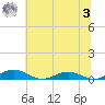 Tide chart for Little Wicomico, Sunnybank, Virginia on 2023/07/3