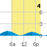 Tide chart for Little Wicomico, Sunnybank, Virginia on 2023/07/4