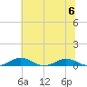 Tide chart for Little Wicomico, Sunnybank, Virginia on 2023/07/6