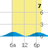 Tide chart for Little Wicomico, Sunnybank, Virginia on 2023/07/7