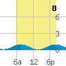 Tide chart for Little Wicomico, Sunnybank, Virginia on 2023/07/8