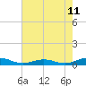 Tide chart for Little Wicomico, Sunnybank, Virginia on 2023/08/11