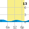 Tide chart for Little Wicomico, Sunnybank, Virginia on 2023/08/13