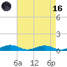 Tide chart for Little Wicomico, Sunnybank, Virginia on 2023/08/16
