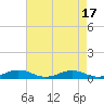 Tide chart for Little Wicomico, Sunnybank, Virginia on 2023/08/17