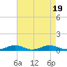 Tide chart for Little Wicomico, Sunnybank, Virginia on 2023/08/19