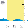 Tide chart for Little Wicomico, Sunnybank, Virginia on 2023/08/1