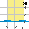 Tide chart for Little Wicomico, Sunnybank, Virginia on 2023/08/20