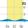 Tide chart for Little Wicomico, Sunnybank, Virginia on 2023/08/21