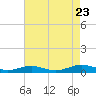 Tide chart for Little Wicomico, Sunnybank, Virginia on 2023/08/23