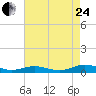 Tide chart for Little Wicomico, Sunnybank, Virginia on 2023/08/24