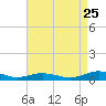 Tide chart for Little Wicomico, Sunnybank, Virginia on 2023/08/25