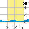 Tide chart for Little Wicomico, Sunnybank, Virginia on 2023/08/26