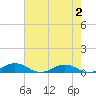 Tide chart for Little Wicomico, Sunnybank, Virginia on 2023/08/2