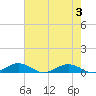 Tide chart for Little Wicomico, Sunnybank, Virginia on 2023/08/3