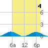 Tide chart for Little Wicomico, Sunnybank, Virginia on 2023/08/4